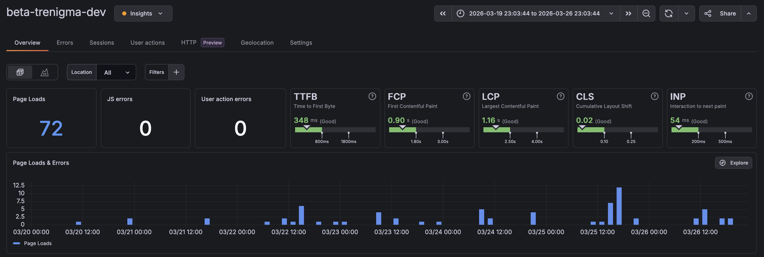Grafana dashboard